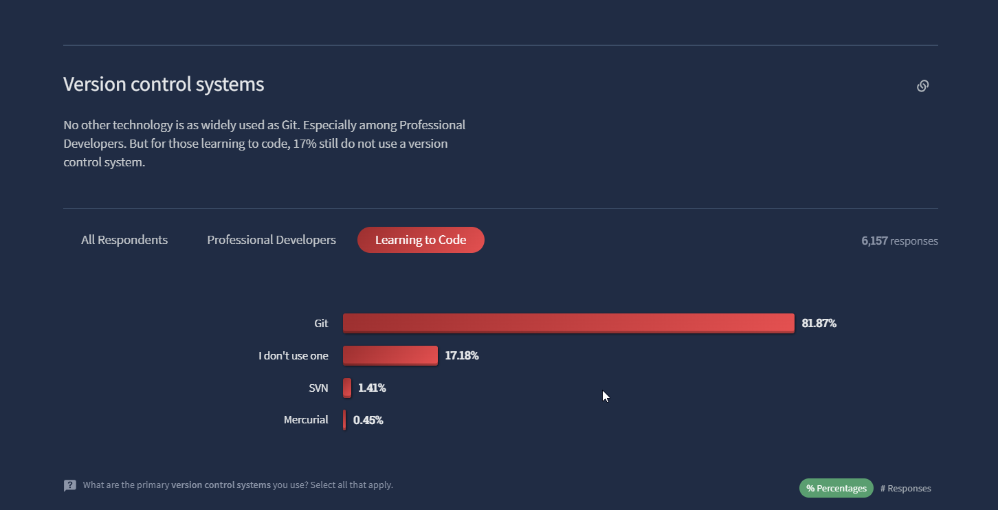 Stackoverflow - versioonikontrollisüsteemide kasutatavus